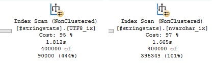Estimate for the UTF8 column is 90000 rows, for the nvarchar column it is 399502
