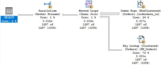 Execution plan for the executions for simple_order_search