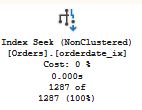 Execution plan with a @date parameter; uses a seek on the index on OrderDate.
